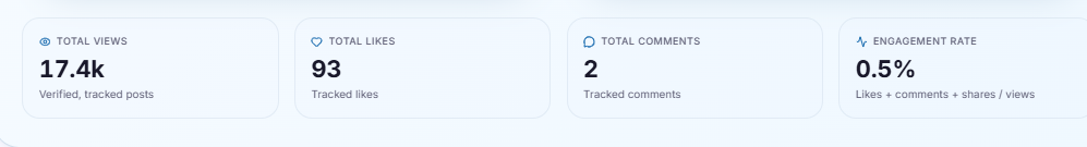 NxtVybe campaign results: total views, likes, comments and engagement rate