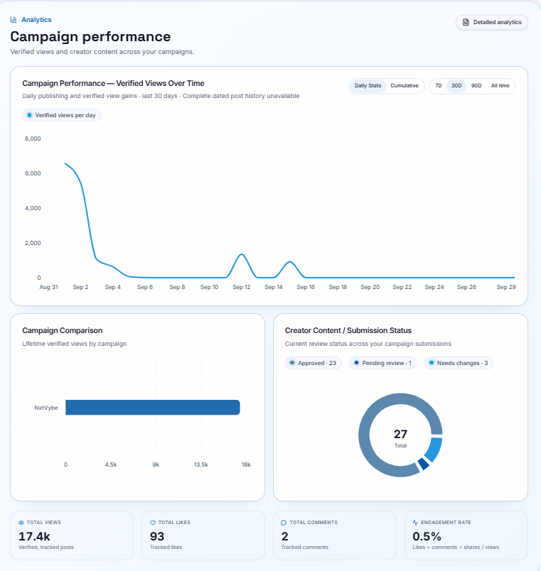 NxtVybe campaign performance analytics with verified views