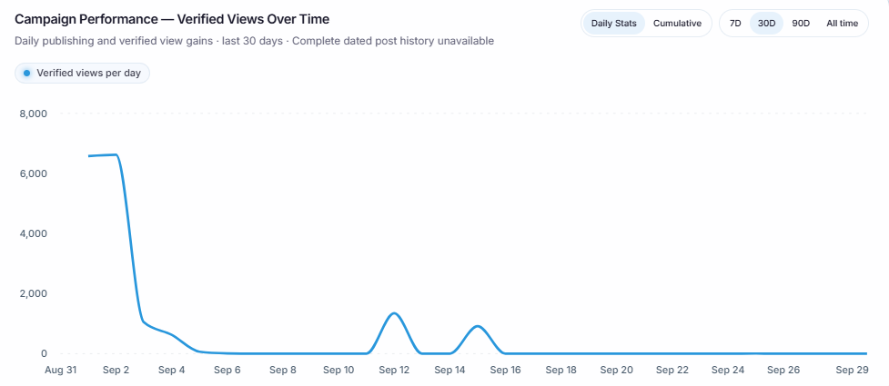 NxtVybe campaign performance graph of verified views over time